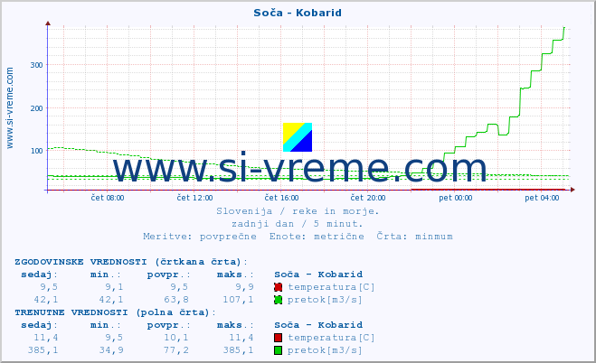 POVPREČJE :: Soča - Kobarid :: temperatura | pretok | višina :: zadnji dan / 5 minut.