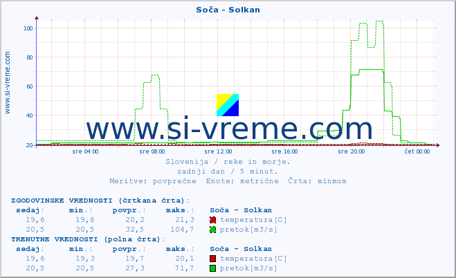 POVPREČJE :: Soča - Solkan :: temperatura | pretok | višina :: zadnji dan / 5 minut.