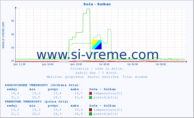 POVPREČJE :: Soča - Solkan :: temperatura | pretok | višina :: zadnji dan / 5 minut.