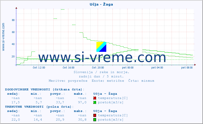 POVPREČJE :: Učja - Žaga :: temperatura | pretok | višina :: zadnji dan / 5 minut.