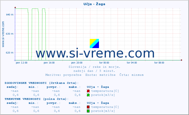 POVPREČJE :: Učja - Žaga :: temperatura | pretok | višina :: zadnji dan / 5 minut.