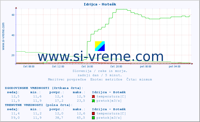 POVPREČJE :: Idrijca - Hotešk :: temperatura | pretok | višina :: zadnji dan / 5 minut.