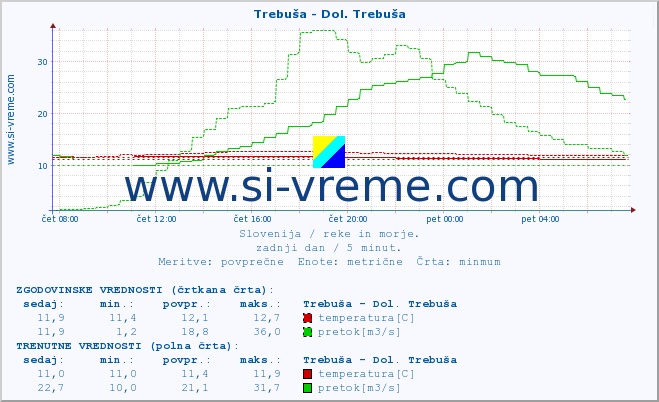 POVPREČJE :: Trebuša - Dol. Trebuša :: temperatura | pretok | višina :: zadnji dan / 5 minut.