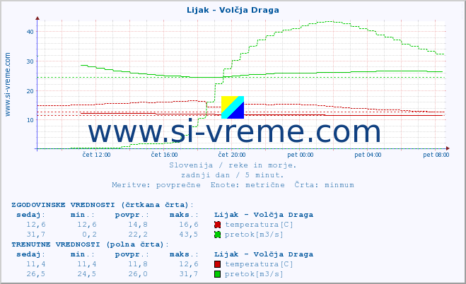 POVPREČJE :: Lijak - Volčja Draga :: temperatura | pretok | višina :: zadnji dan / 5 minut.