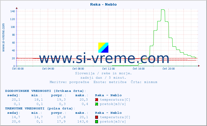 POVPREČJE :: Reka - Neblo :: temperatura | pretok | višina :: zadnji dan / 5 minut.