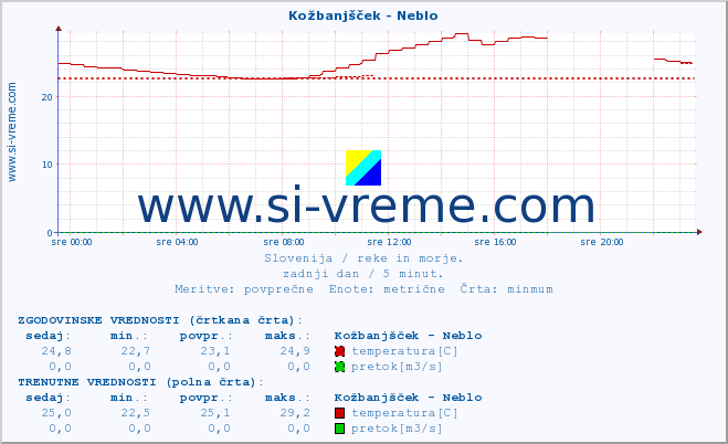 POVPREČJE :: Kožbanjšček - Neblo :: temperatura | pretok | višina :: zadnji dan / 5 minut.