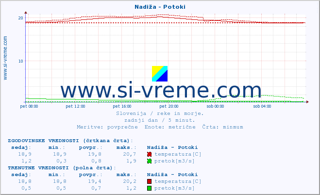 POVPREČJE :: Nadiža - Potoki :: temperatura | pretok | višina :: zadnji dan / 5 minut.