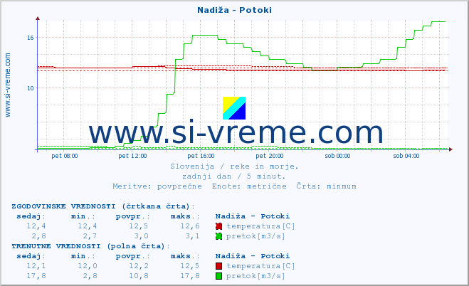 POVPREČJE :: Nadiža - Potoki :: temperatura | pretok | višina :: zadnji dan / 5 minut.