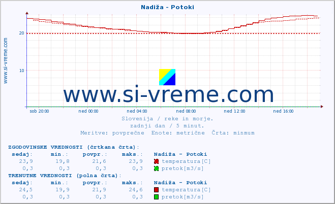 POVPREČJE :: Nadiža - Potoki :: temperatura | pretok | višina :: zadnji dan / 5 minut.