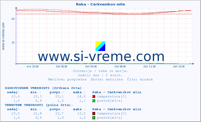 POVPREČJE :: Reka - Cerkvenikov mlin :: temperatura | pretok | višina :: zadnji dan / 5 minut.