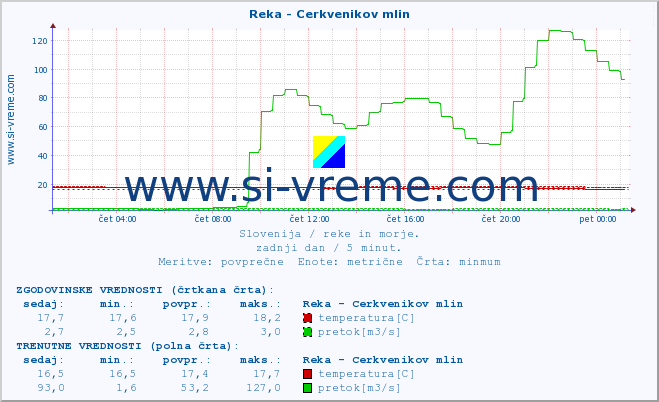 POVPREČJE :: Reka - Cerkvenikov mlin :: temperatura | pretok | višina :: zadnji dan / 5 minut.