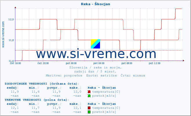 POVPREČJE :: Reka - Škocjan :: temperatura | pretok | višina :: zadnji dan / 5 minut.