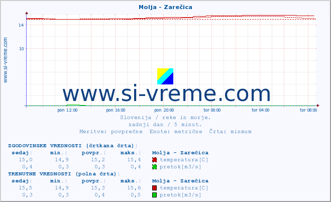 POVPREČJE :: Molja - Zarečica :: temperatura | pretok | višina :: zadnji dan / 5 minut.