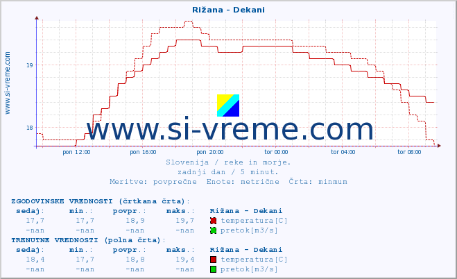 POVPREČJE :: Rižana - Dekani :: temperatura | pretok | višina :: zadnji dan / 5 minut.