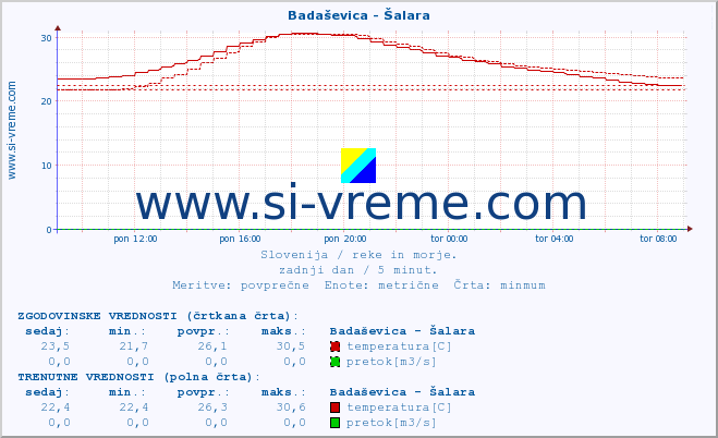 POVPREČJE :: Badaševica - Šalara :: temperatura | pretok | višina :: zadnji dan / 5 minut.