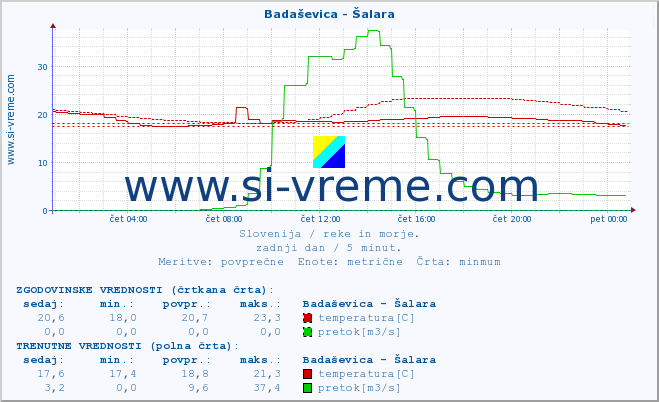 POVPREČJE :: Badaševica - Šalara :: temperatura | pretok | višina :: zadnji dan / 5 minut.