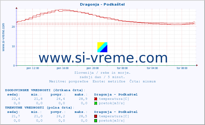 POVPREČJE :: Dragonja - Podkaštel :: temperatura | pretok | višina :: zadnji dan / 5 minut.