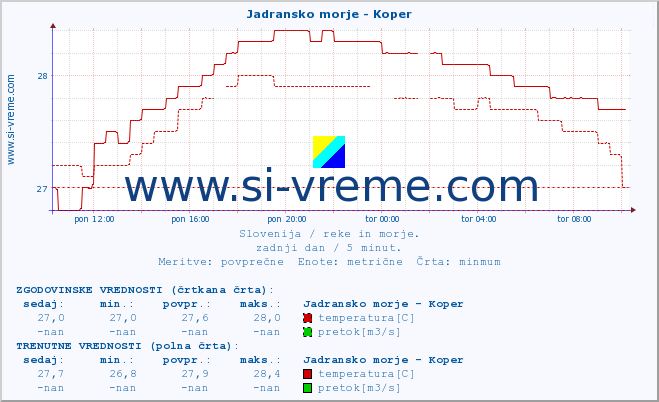 POVPREČJE :: Jadransko morje - Koper :: temperatura | pretok | višina :: zadnji dan / 5 minut.