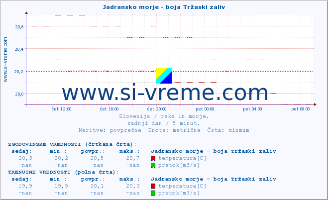 POVPREČJE :: Jadransko morje - boja Tržaski zaliv :: temperatura | pretok | višina :: zadnji dan / 5 minut.