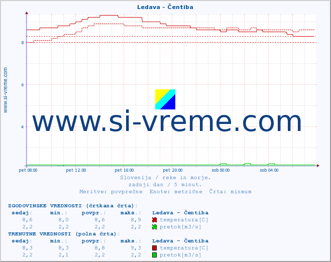 POVPREČJE :: Ledava - Čentiba :: temperatura | pretok | višina :: zadnji dan / 5 minut.