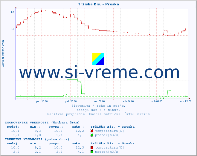 POVPREČJE :: Tržiška Bis. - Preska :: temperatura | pretok | višina :: zadnji dan / 5 minut.