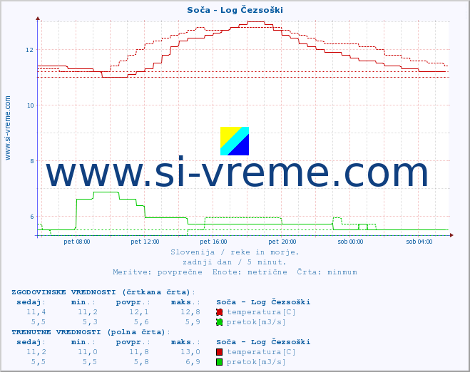 POVPREČJE :: Soča - Log Čezsoški :: temperatura | pretok | višina :: zadnji dan / 5 minut.