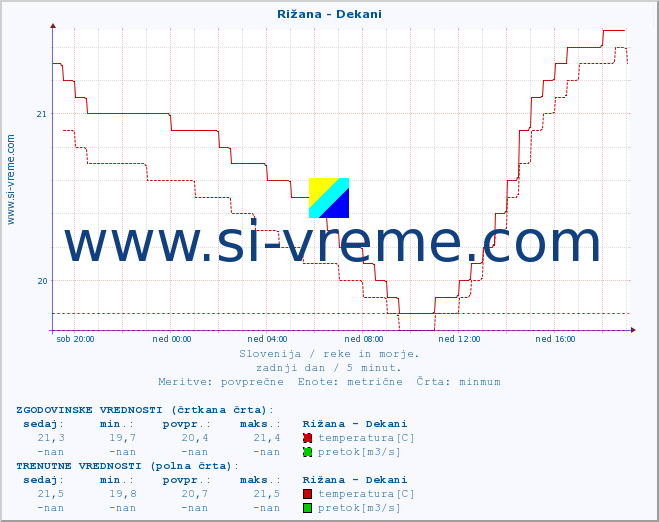 POVPREČJE :: Rižana - Dekani :: temperatura | pretok | višina :: zadnji dan / 5 minut.