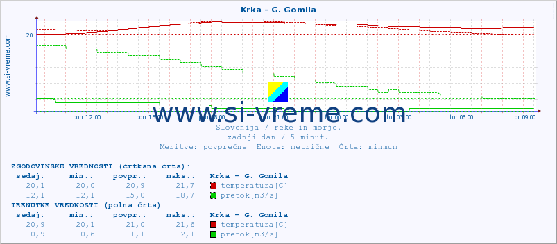 POVPREČJE :: Krka - G. Gomila :: temperatura | pretok | višina :: zadnji dan / 5 minut.