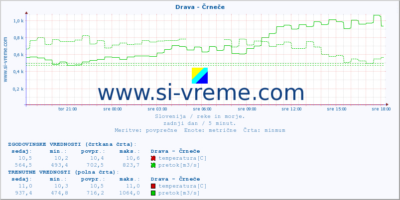 POVPREČJE :: Drava - Črneče :: temperatura | pretok | višina :: zadnji dan / 5 minut.