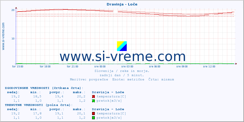 POVPREČJE :: Dravinja - Loče :: temperatura | pretok | višina :: zadnji dan / 5 minut.