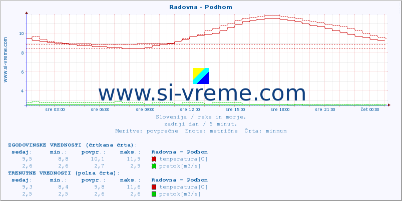 POVPREČJE :: Radovna - Podhom :: temperatura | pretok | višina :: zadnji dan / 5 minut.