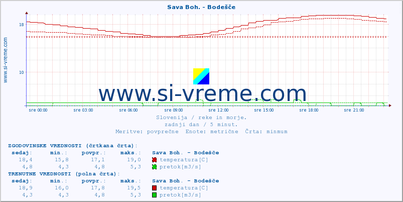 POVPREČJE :: Sava Boh. - Bodešče :: temperatura | pretok | višina :: zadnji dan / 5 minut.