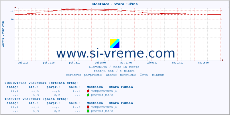 POVPREČJE :: Mostnica - Stara Fužina :: temperatura | pretok | višina :: zadnji dan / 5 minut.