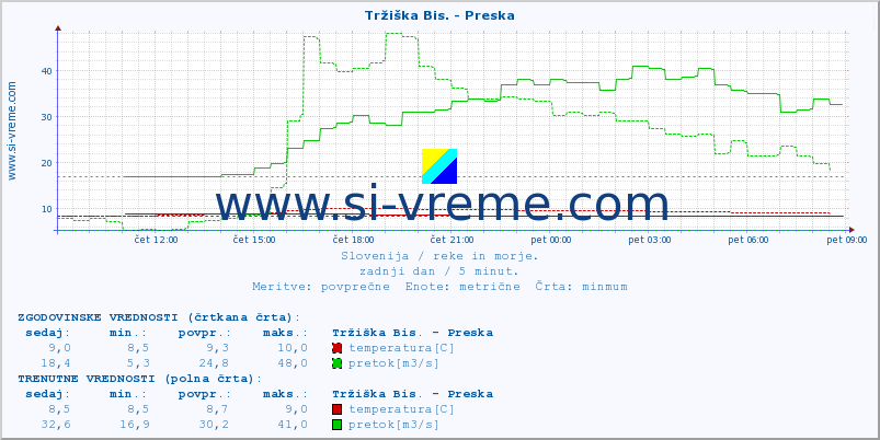 POVPREČJE :: Tržiška Bis. - Preska :: temperatura | pretok | višina :: zadnji dan / 5 minut.