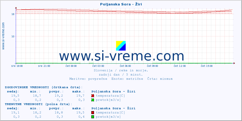 POVPREČJE :: Poljanska Sora - Žiri :: temperatura | pretok | višina :: zadnji dan / 5 minut.