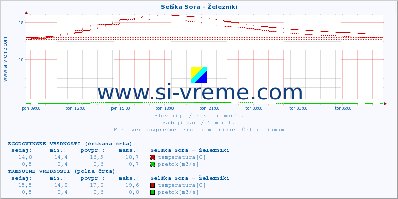 POVPREČJE :: Selška Sora - Železniki :: temperatura | pretok | višina :: zadnji dan / 5 minut.