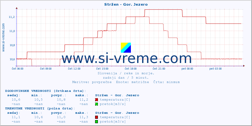 POVPREČJE :: Stržen - Gor. Jezero :: temperatura | pretok | višina :: zadnji dan / 5 minut.