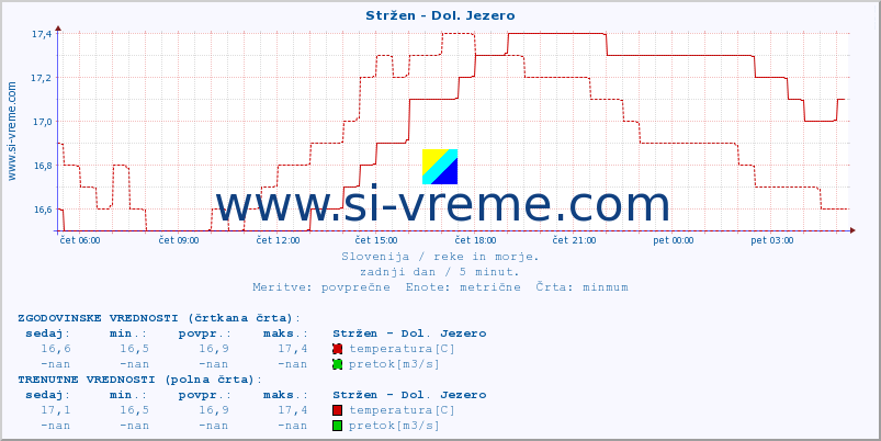 POVPREČJE :: Stržen - Dol. Jezero :: temperatura | pretok | višina :: zadnji dan / 5 minut.