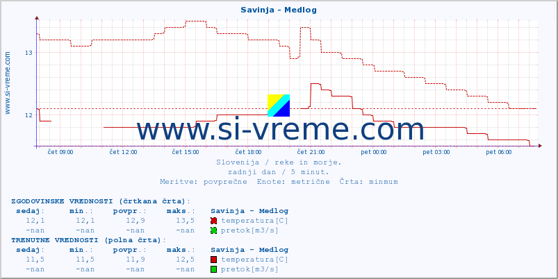 POVPREČJE :: Savinja - Medlog :: temperatura | pretok | višina :: zadnji dan / 5 minut.