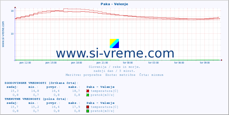 POVPREČJE :: Paka - Velenje :: temperatura | pretok | višina :: zadnji dan / 5 minut.