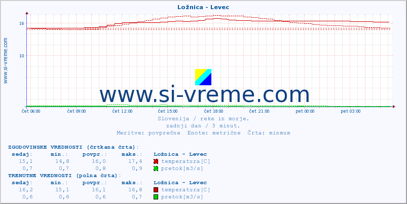 POVPREČJE :: Ložnica - Levec :: temperatura | pretok | višina :: zadnji dan / 5 minut.