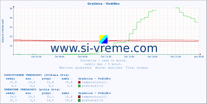 POVPREČJE :: Gračnica - Vodiško :: temperatura | pretok | višina :: zadnji dan / 5 minut.