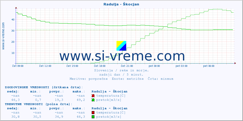 POVPREČJE :: Radulja - Škocjan :: temperatura | pretok | višina :: zadnji dan / 5 minut.