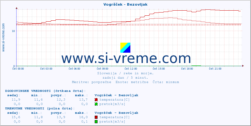 POVPREČJE :: Vogršček - Bezovljak :: temperatura | pretok | višina :: zadnji dan / 5 minut.