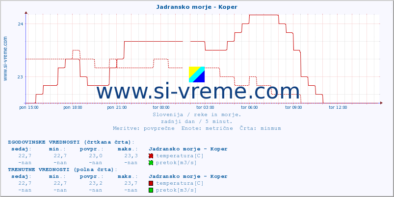 POVPREČJE :: Jadransko morje - Koper :: temperatura | pretok | višina :: zadnji dan / 5 minut.