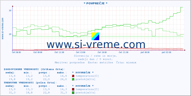 POVPREČJE :: * POVPREČJE * :: temperatura | pretok | višina :: zadnji dan / 5 minut.