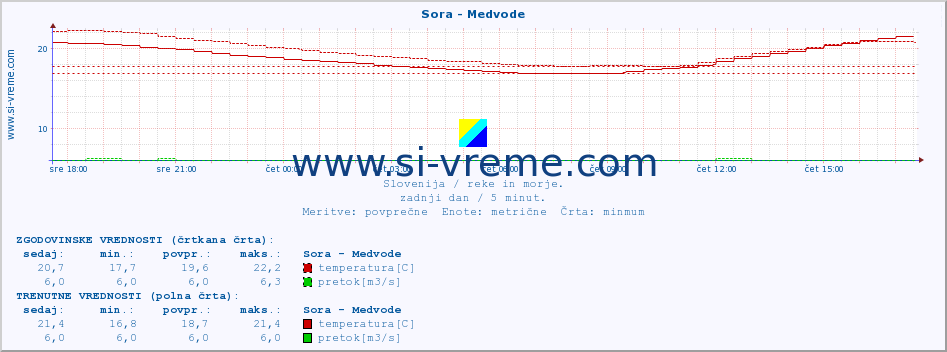 POVPREČJE :: Sora - Medvode :: temperatura | pretok | višina :: zadnji dan / 5 minut.