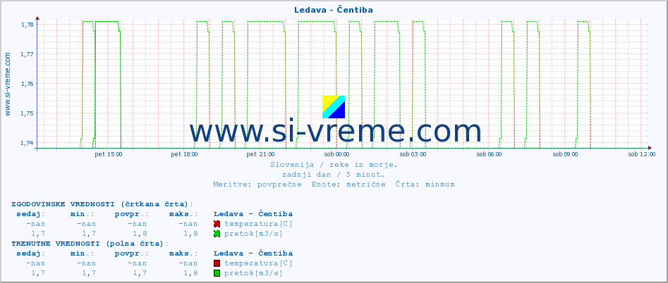 POVPREČJE :: Ledava - Čentiba :: temperatura | pretok | višina :: zadnji dan / 5 minut.