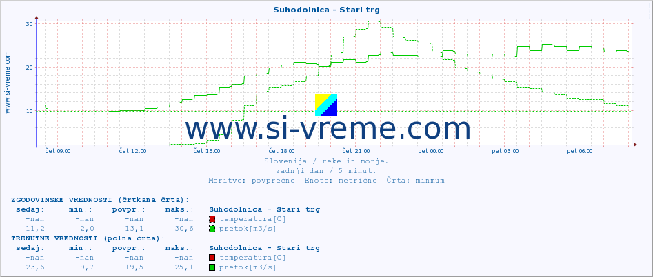 POVPREČJE :: Suhodolnica - Stari trg :: temperatura | pretok | višina :: zadnji dan / 5 minut.