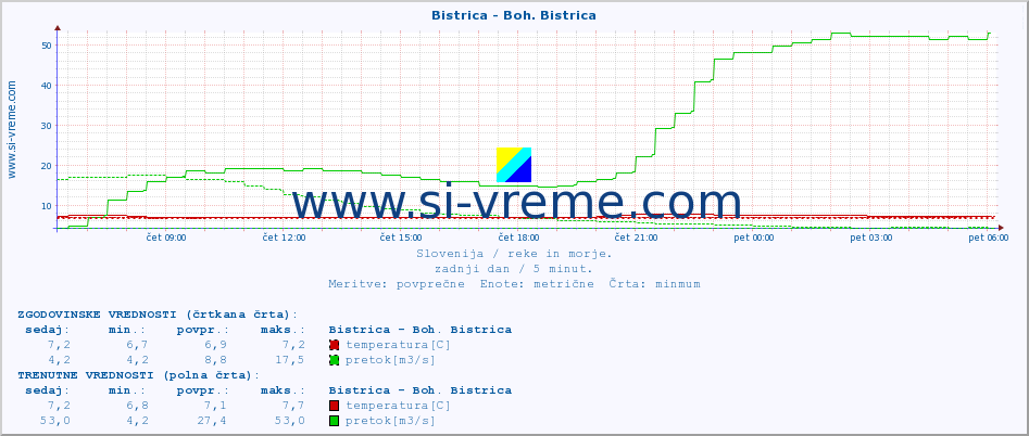 POVPREČJE :: Bistrica - Boh. Bistrica :: temperatura | pretok | višina :: zadnji dan / 5 minut.